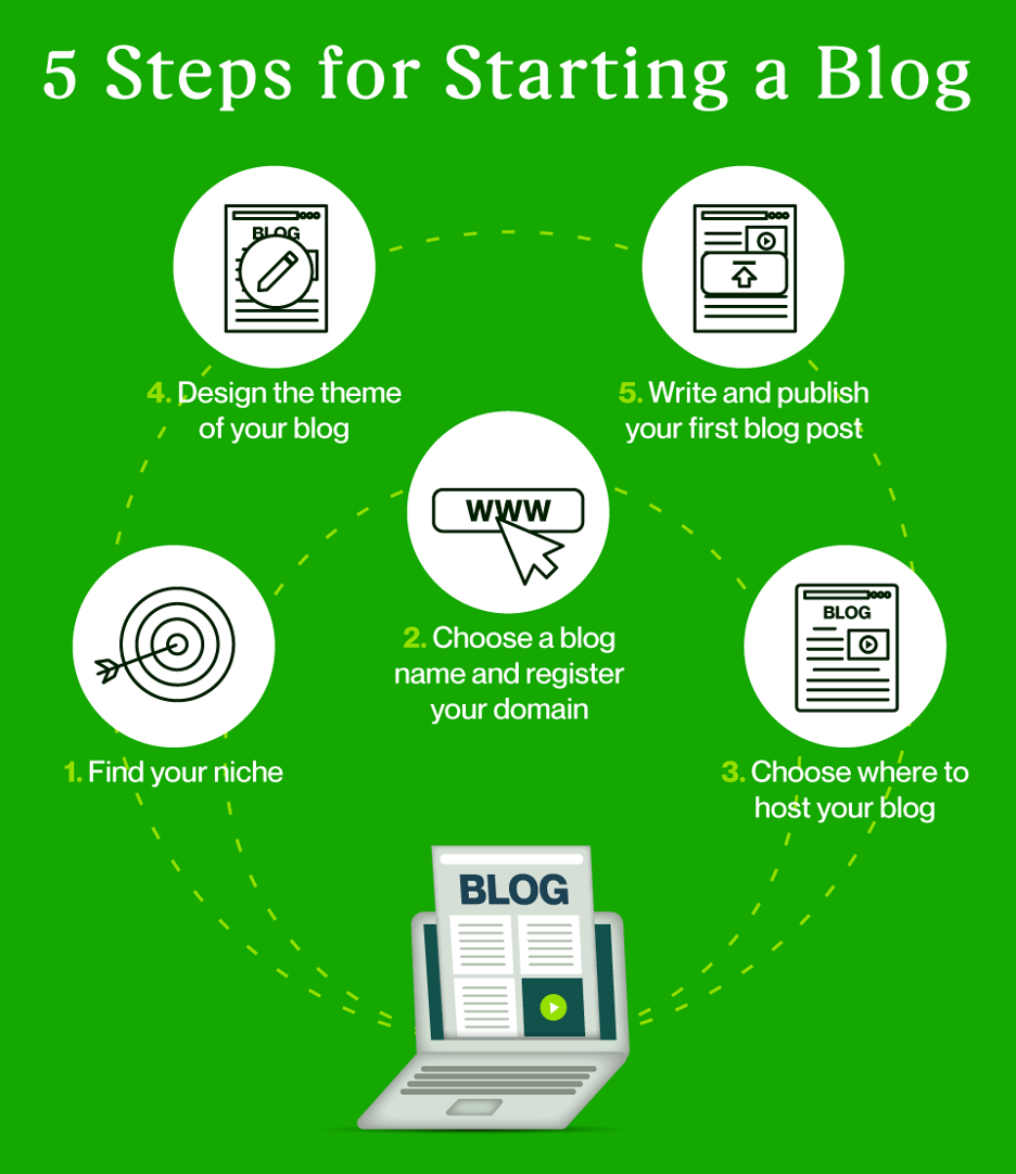 Beginners Guide to Blogging