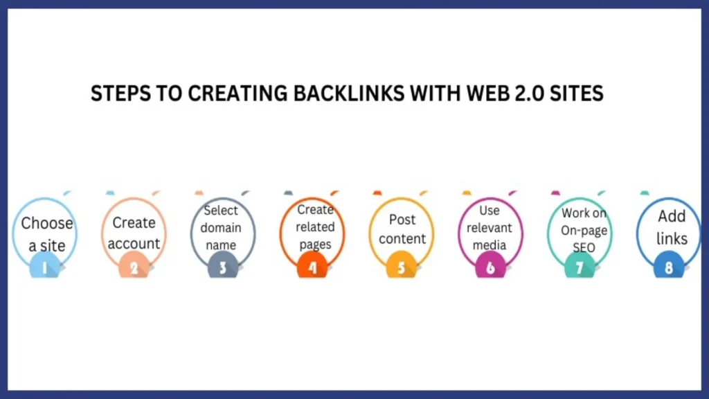 Web 2.0 Submission Sites