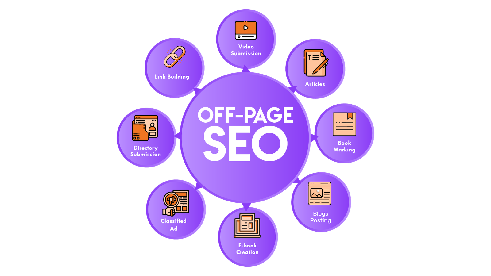 Off-Page SEO Submissions